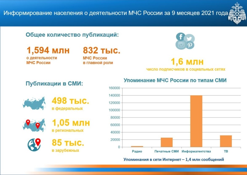 Информирование населения о деятельности МЧС России за 9 месяцев 2021 года