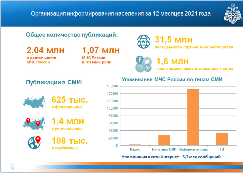 Информирование населения о деятельности МЧС России за 2021 год